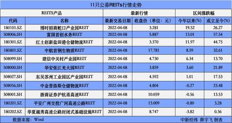 疯狂认购超800亿,配售比或创新低,又一公募REITs火了