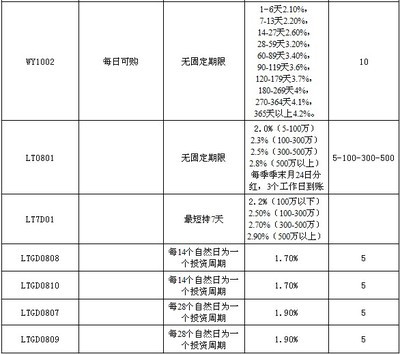 工行最新理财产品信息 (2013年12月13日)_零距离品牌商家