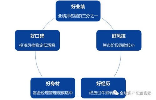 投基策略 基金投资止盈的方法有几种