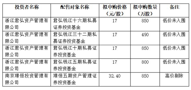 乔锋智能发行价26.50元/股,一公司报出32.40元最高价,募资额较原计划缩水5亿元