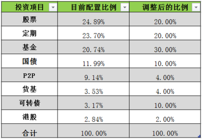 #2021下半年,我计划这样投资#稳健配置为主,降低投资风险