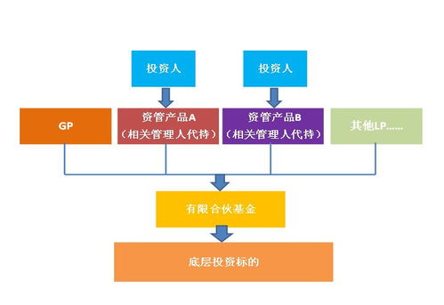 资管新规 落地后,私募基金产品架构设计该关注哪些问题