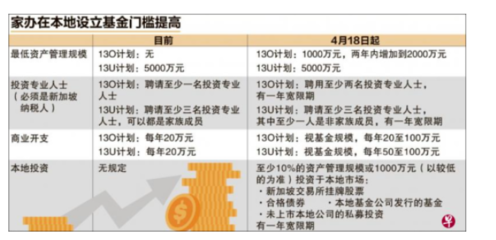 据核查,新加坡将大幅提高投资移民门槛?