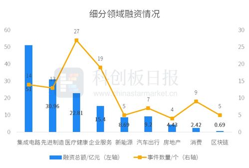 一级市场本周124起融资环比增加39.3 粤芯半导体获45亿元战略投资