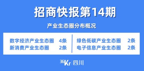 成都招商快报第14期 成都二季度198个策划储备项目 亮榜 ,总投资近2500亿