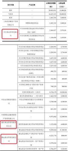 定增市场悄然回暖: 富国、睿远、建信等多家大公募都出手了,兴全狂买近10亿!