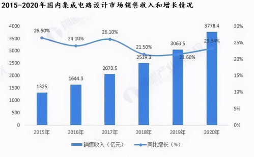 芯片设计,最具投资弹性