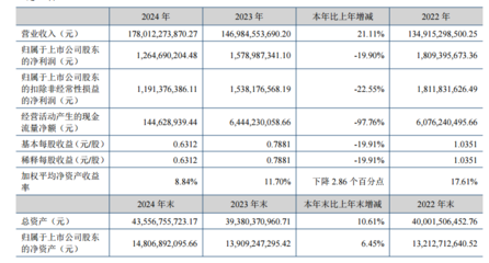 云南铜业:主要产品成本具有一定竞争力 目前公司暂时没有减产计划