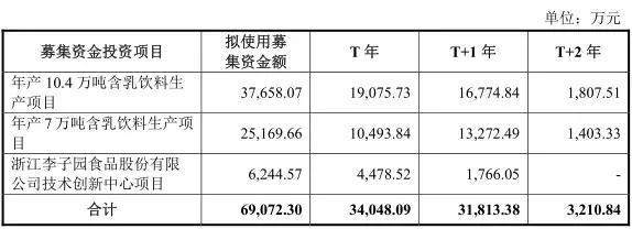 李子园闯关IPO 乳饮产品存缺陷与投资策划分析