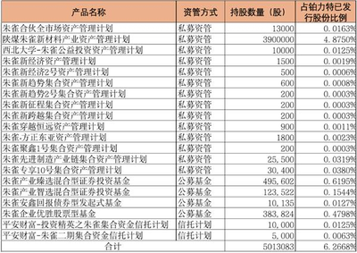 平安信托携手基金公司战略布局科创板 举牌铂力特凸显产业投资新动向