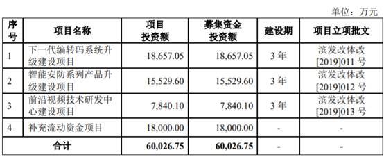 当虹科技上半年转亏 3年前上市募10亿3年现金流2年负