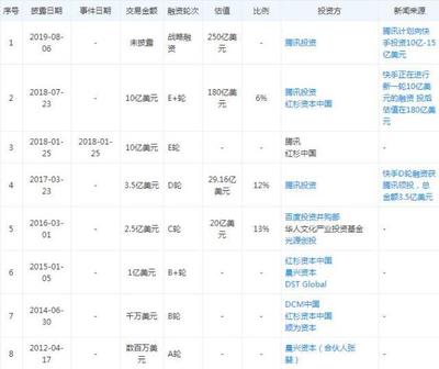 快手或明年赴美上市 寻求250亿美元估值 投资策划分析