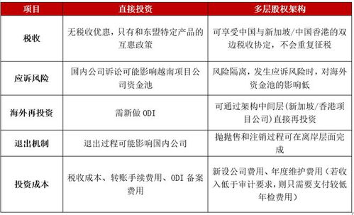 境外投资常用多层股权架构设计及案例分析