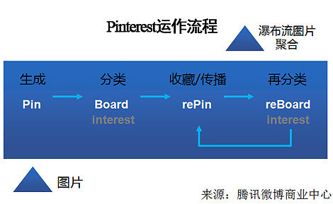 群雄逐鹿图片社交赛道 深度解析Pinterest商业护城河与投资布局策略